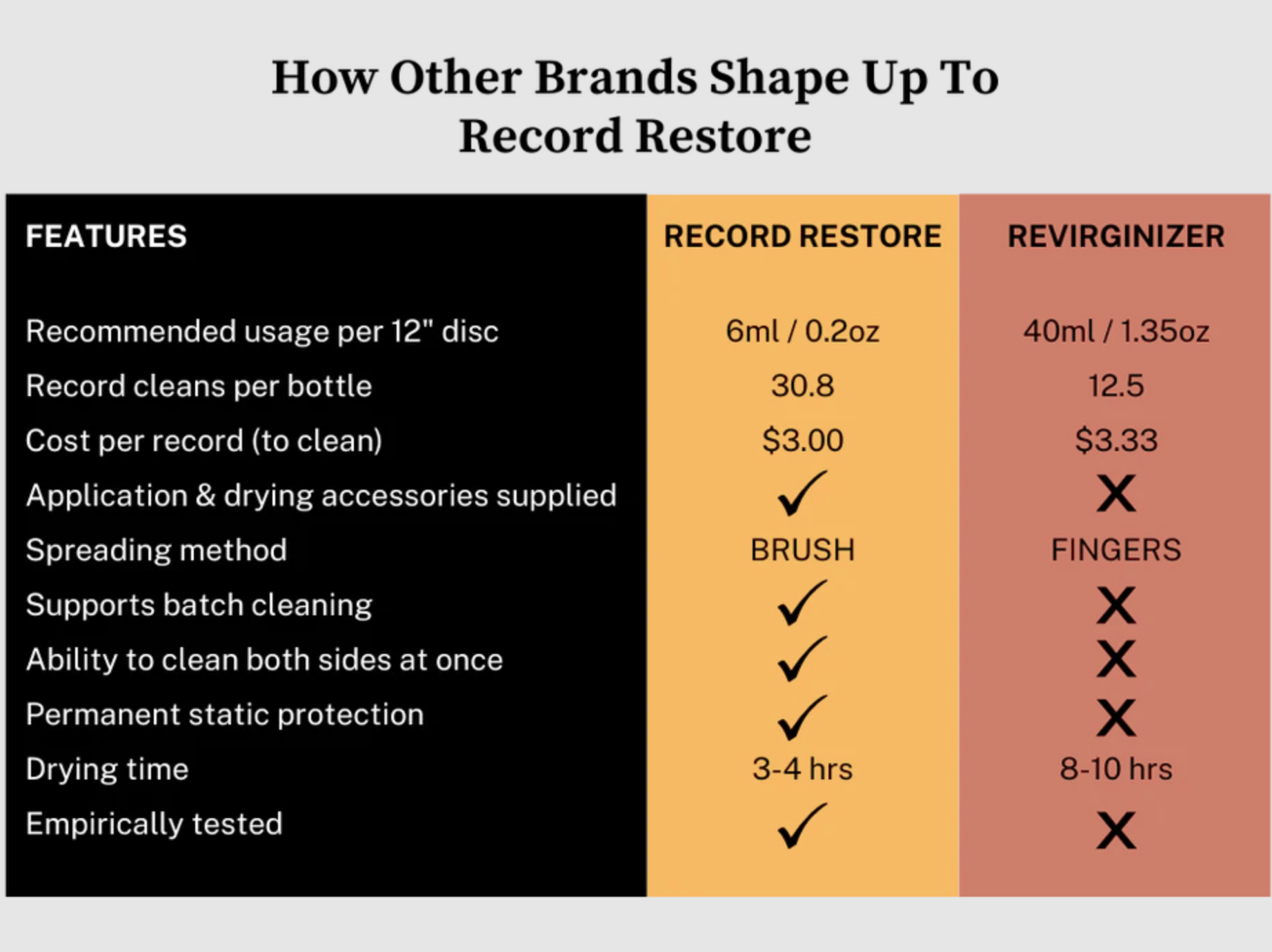 Record Restore comparison to other products chart
