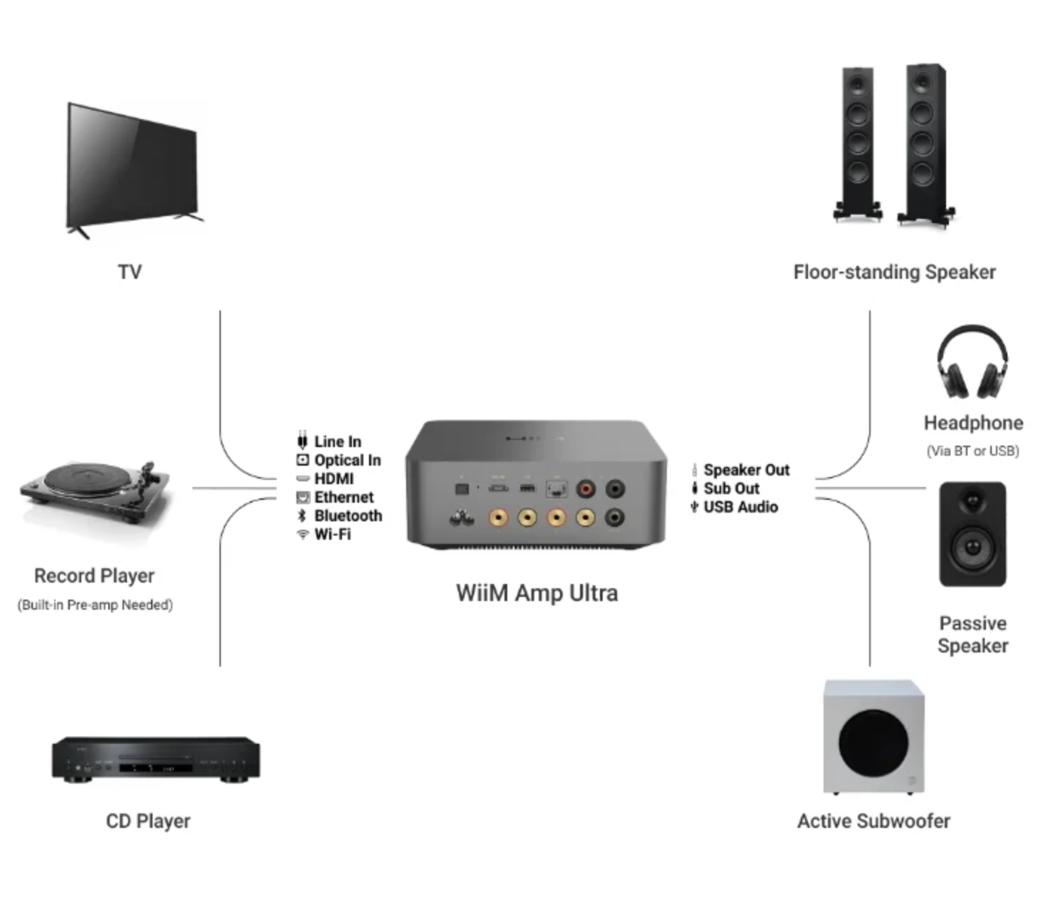 WiiM Amp Ultra Wireless Audio Streaming Amplifier, connectivity diagram
