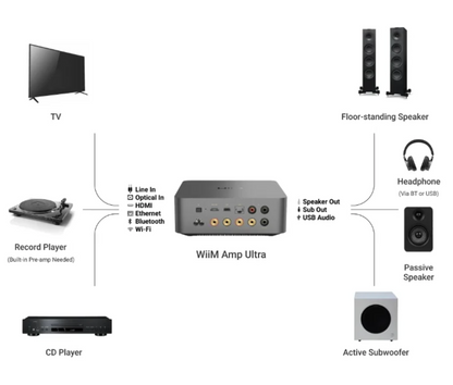 WiiM Amp Ultra Wireless Audio Streaming Amplifier, connectivity diagram