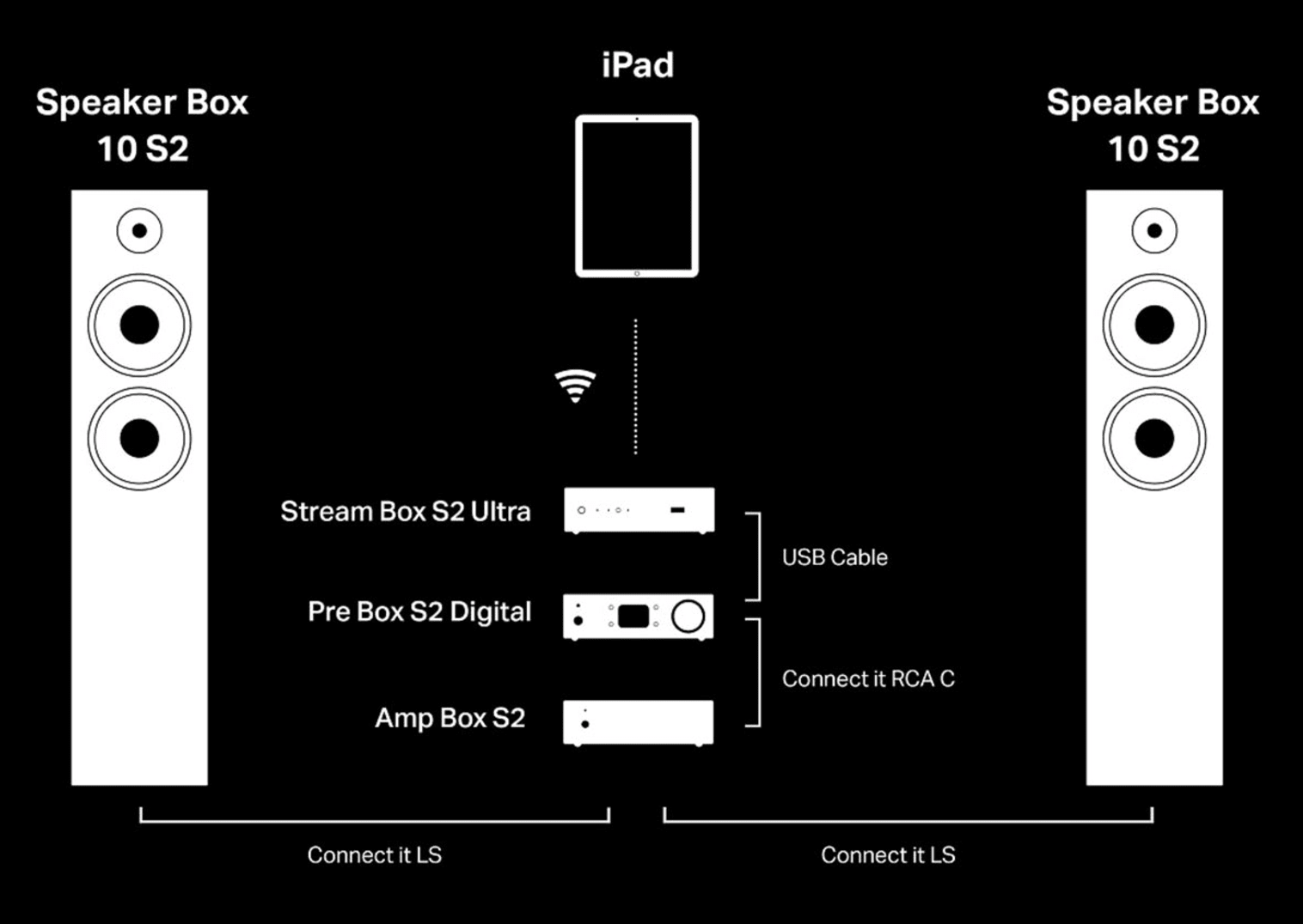 ProJect Stream Box S2 Ultra, how it works