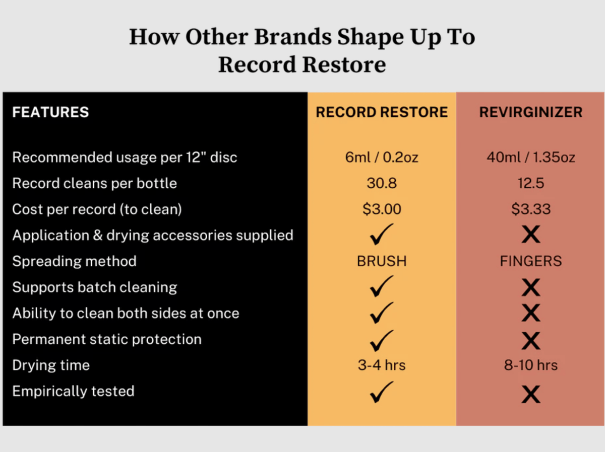 Restore Sample Chart Record Restore Cleaning Fluid | Vinyl Revival | Melbourne | Carlton